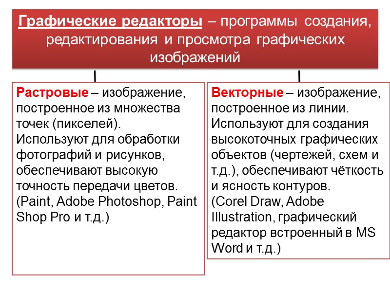 Графические редакторы – программы создания, редактирования и просмотра графических изображений Растровые – изображение, построенное